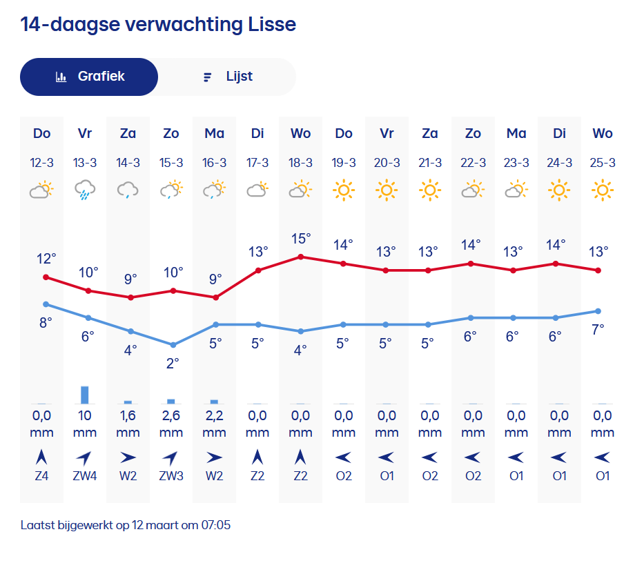 Keukenhof in March 2026 weather forecast