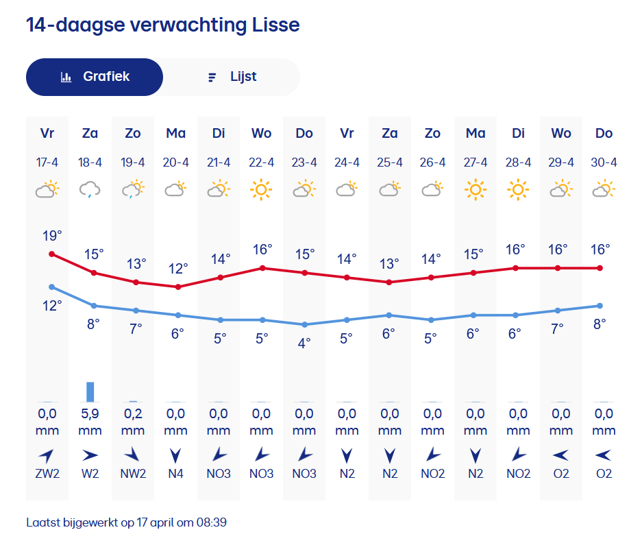 Keukenhof weather in April